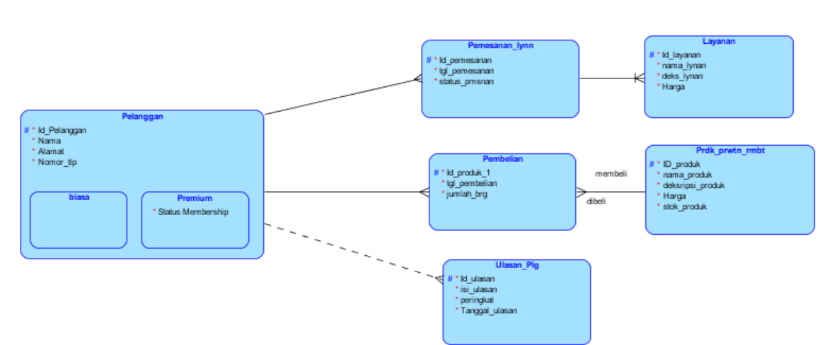 ERD website barbershop · Issue #2 · namirarsjynt/PA_PBO2023 · GitHub