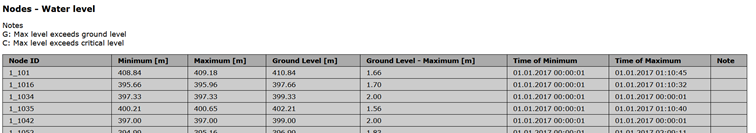 mikeplus_nodes_water_levels