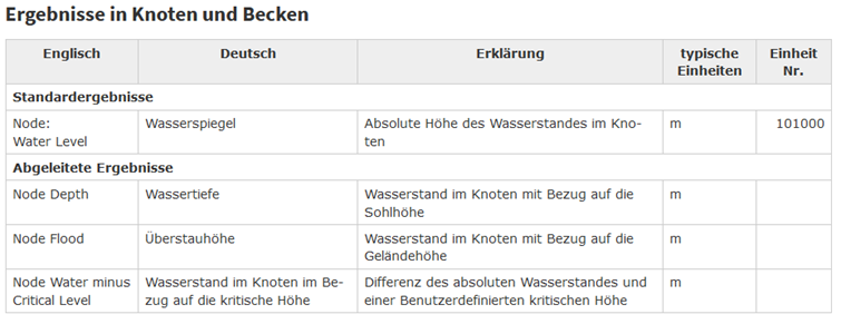 mikeplus_ergebnisse_knoten_becken