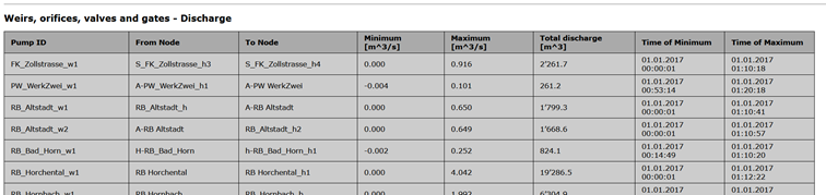 mikeplus_weirs_orifices_gates_discharge