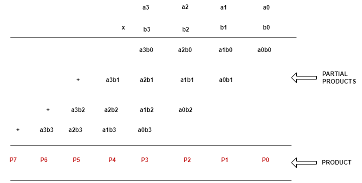 4x4 multiplier drawio