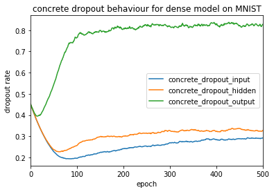 dropout convergence