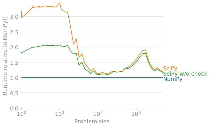 scipy.linalg.solve is slower than numpy.linalg.solve · Issue #1052 ...