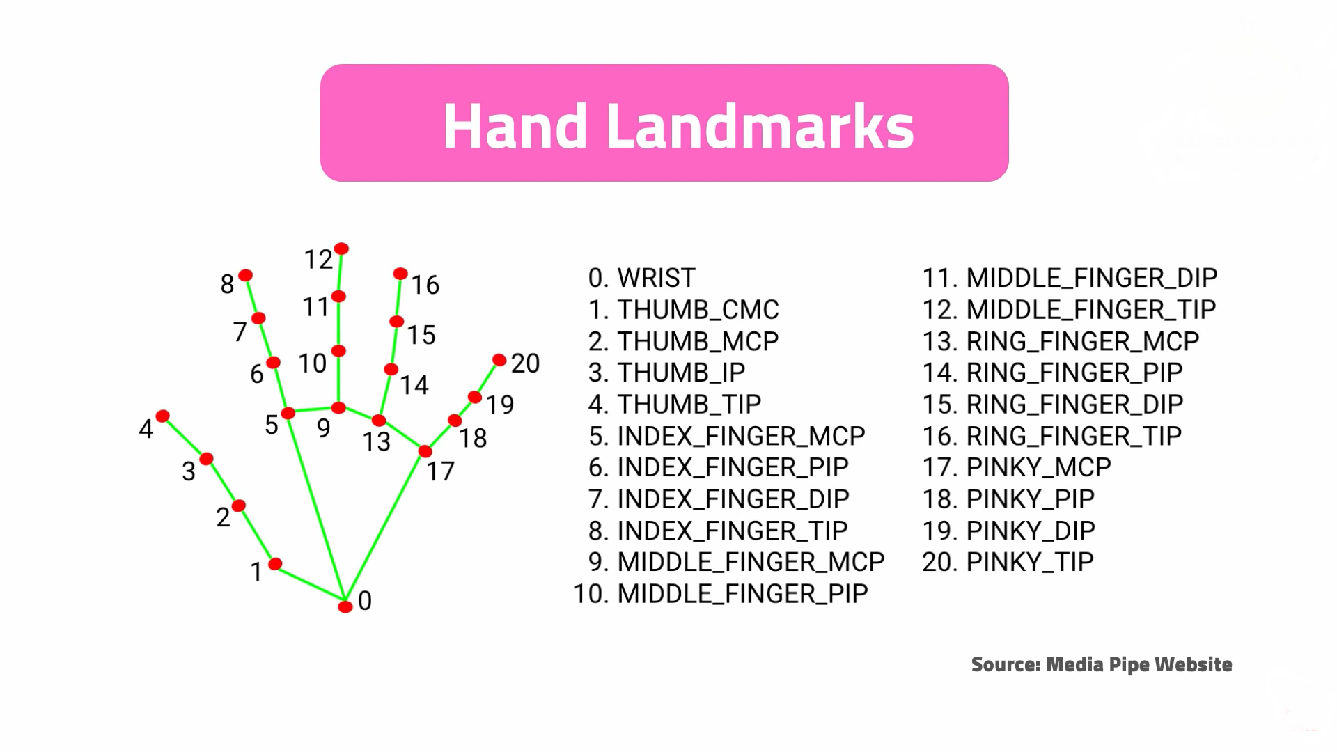 Mediapipe hands. Mediapipe pose points. Mediapipe landmarks. Hands landmarks. точки в opencv на руке.