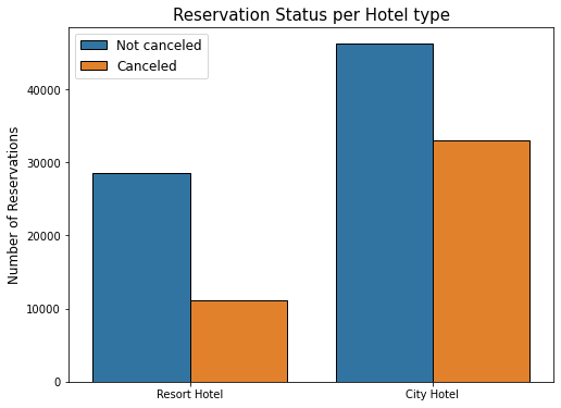 GitHub - abhishekm9396/Hotel-Booking-Cancellation-Analysis