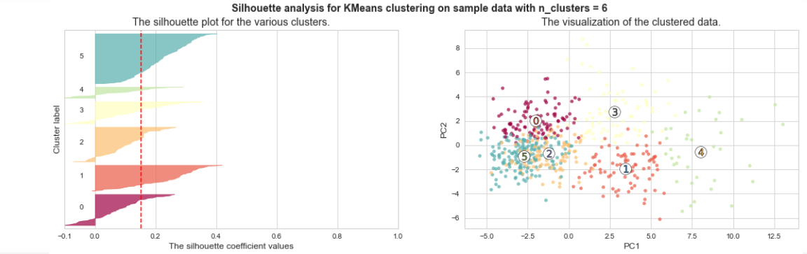 GitHub - rohansampson/Breast-Cancer-EDA-And-Clustering: Exploratory ...