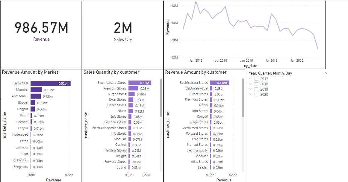 GitHub - rohansampson/Visualisation-Dashboard-Sales-Data: PowerBI ...