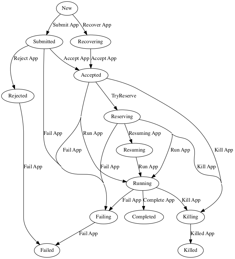 k8shim-application-state