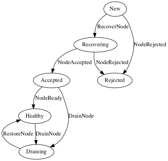 k8shim-node-state