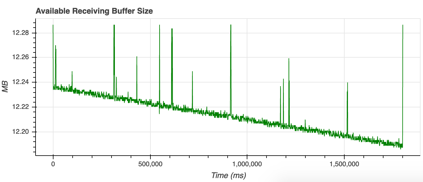 available-rcvbuffer