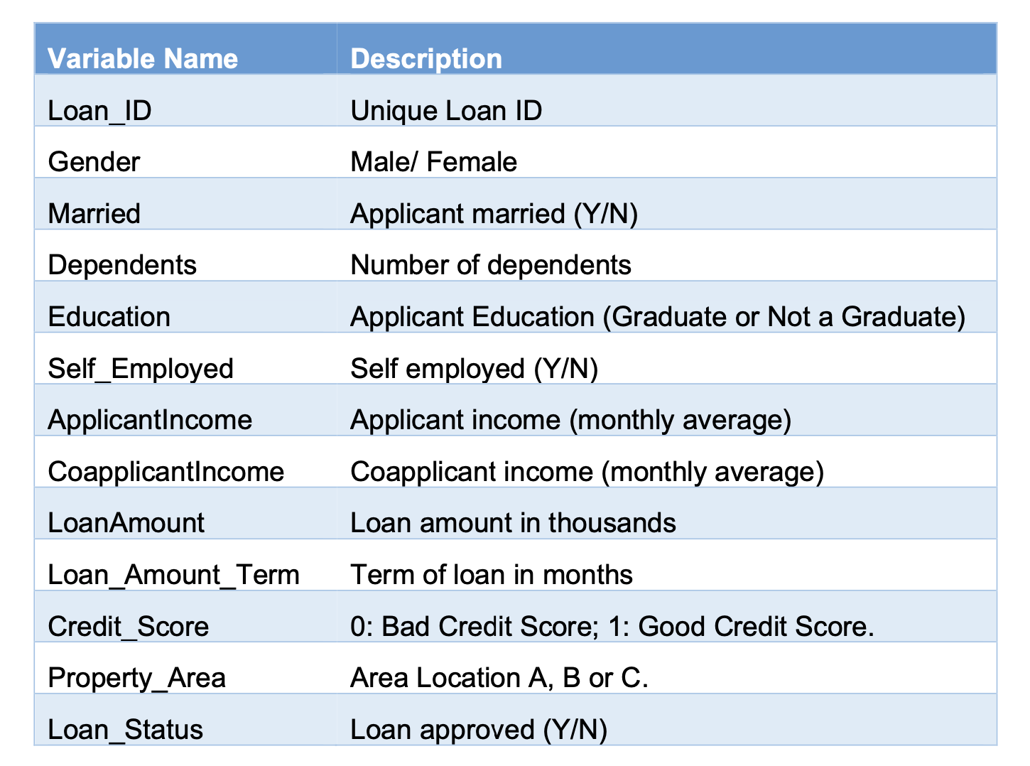 GitHub phyllisyen/HomeLoanApproval