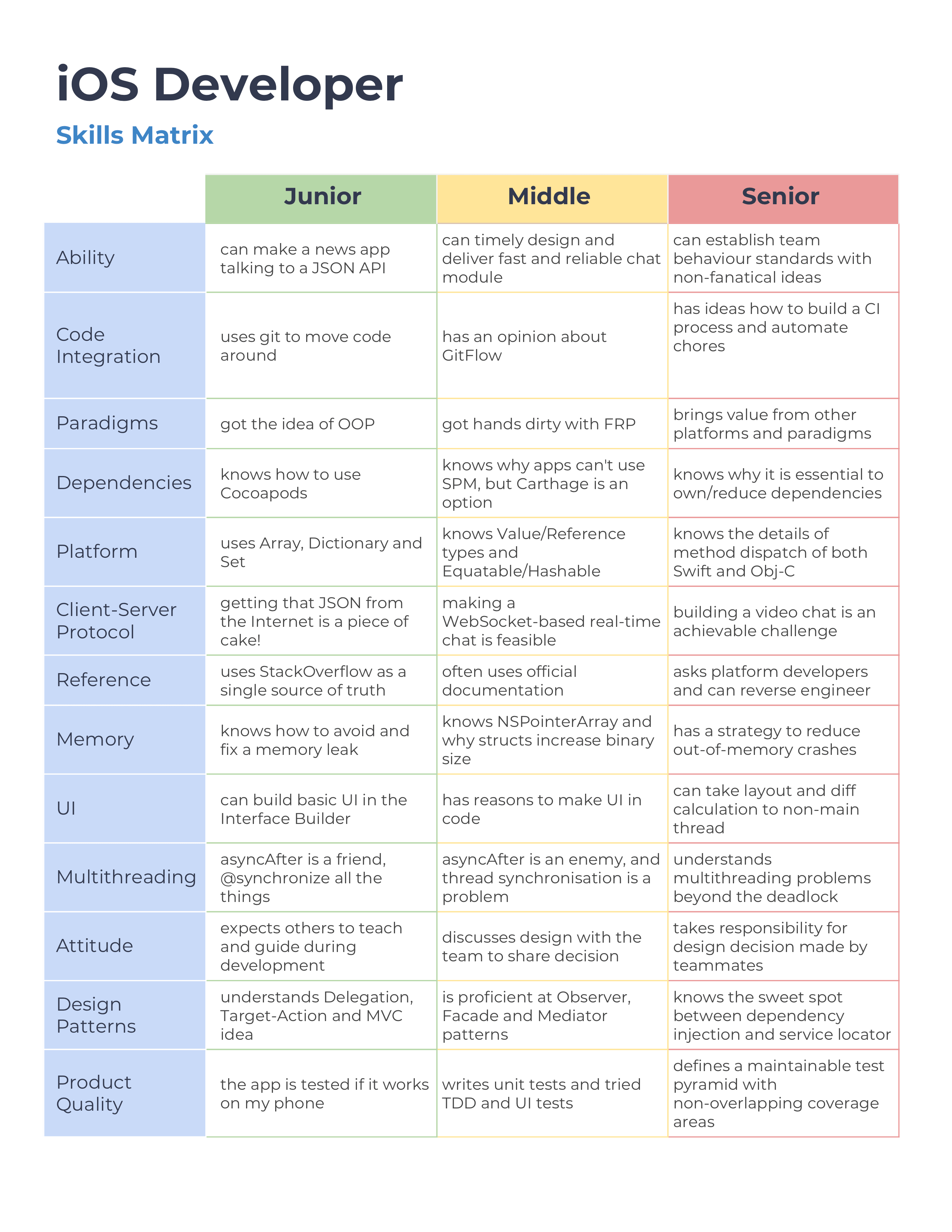 GitHub - bodybri/iOS-levels-matrix · GitHub