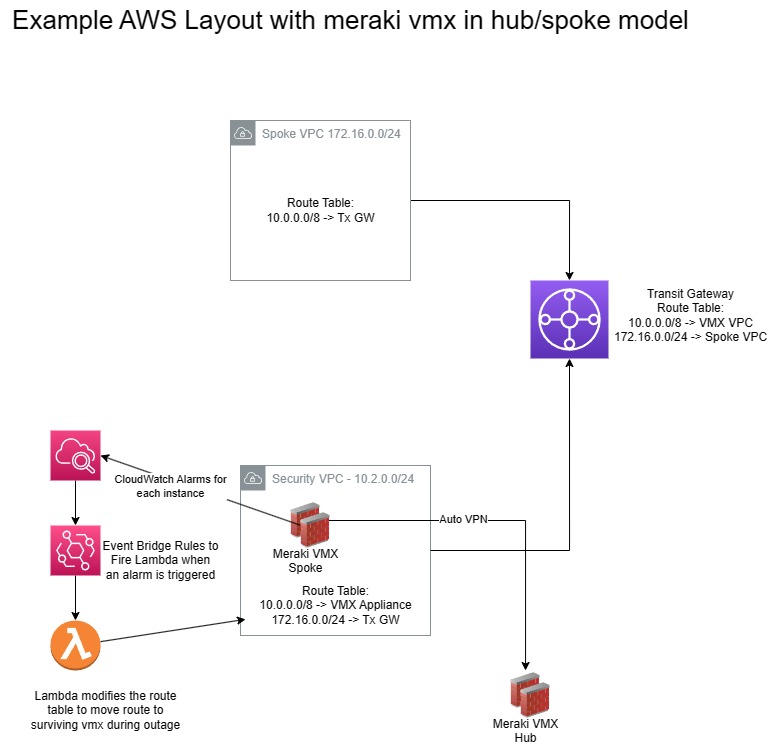 GitHub adamordal/meraki_failover AWS lambda for meraki failover