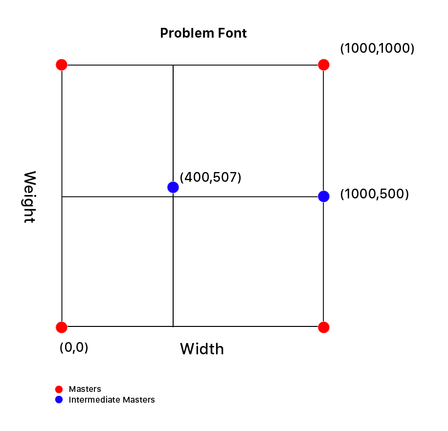 Static fonts are different to variable fonts · Issue #622 · googlefonts ...