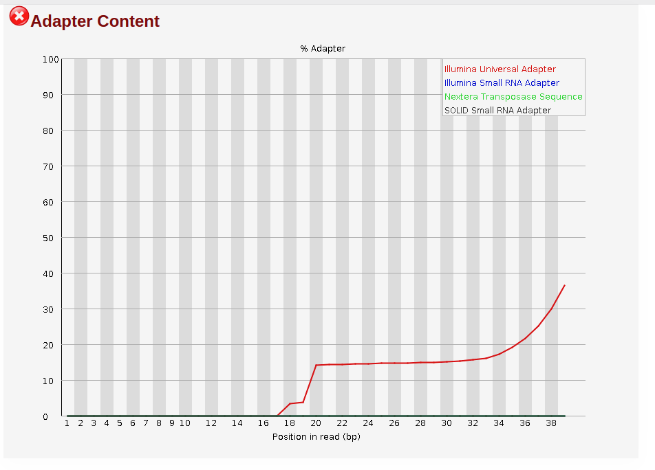 TrimGalore says adapters are removed, but FastQC says there were never any to begin with · Issue