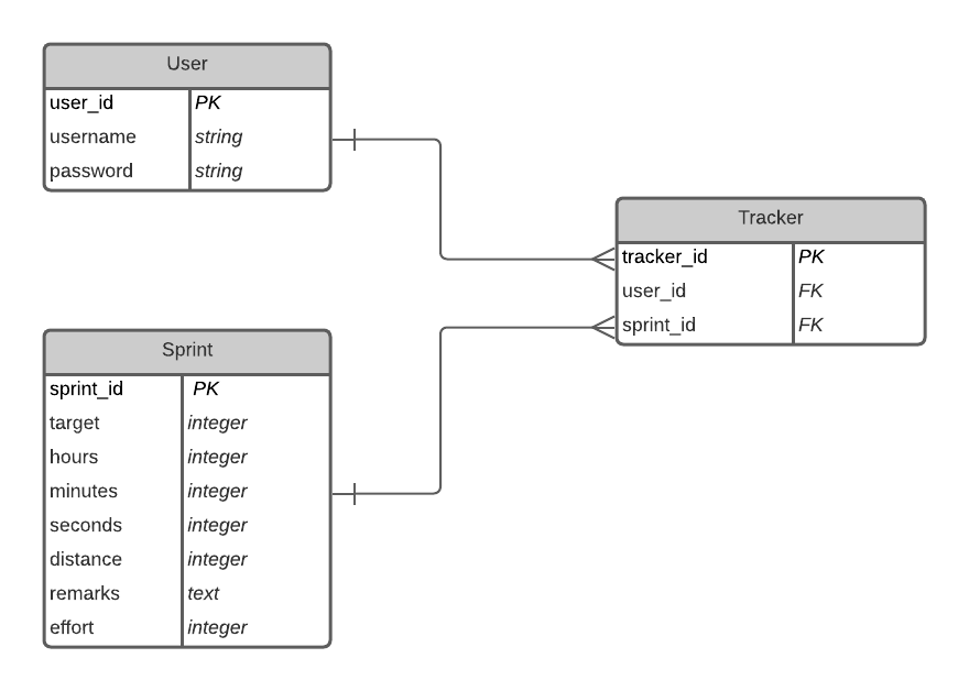 GitHub - rloterh/RunTrackerAPI: Rails - API Backend (Microverse ...