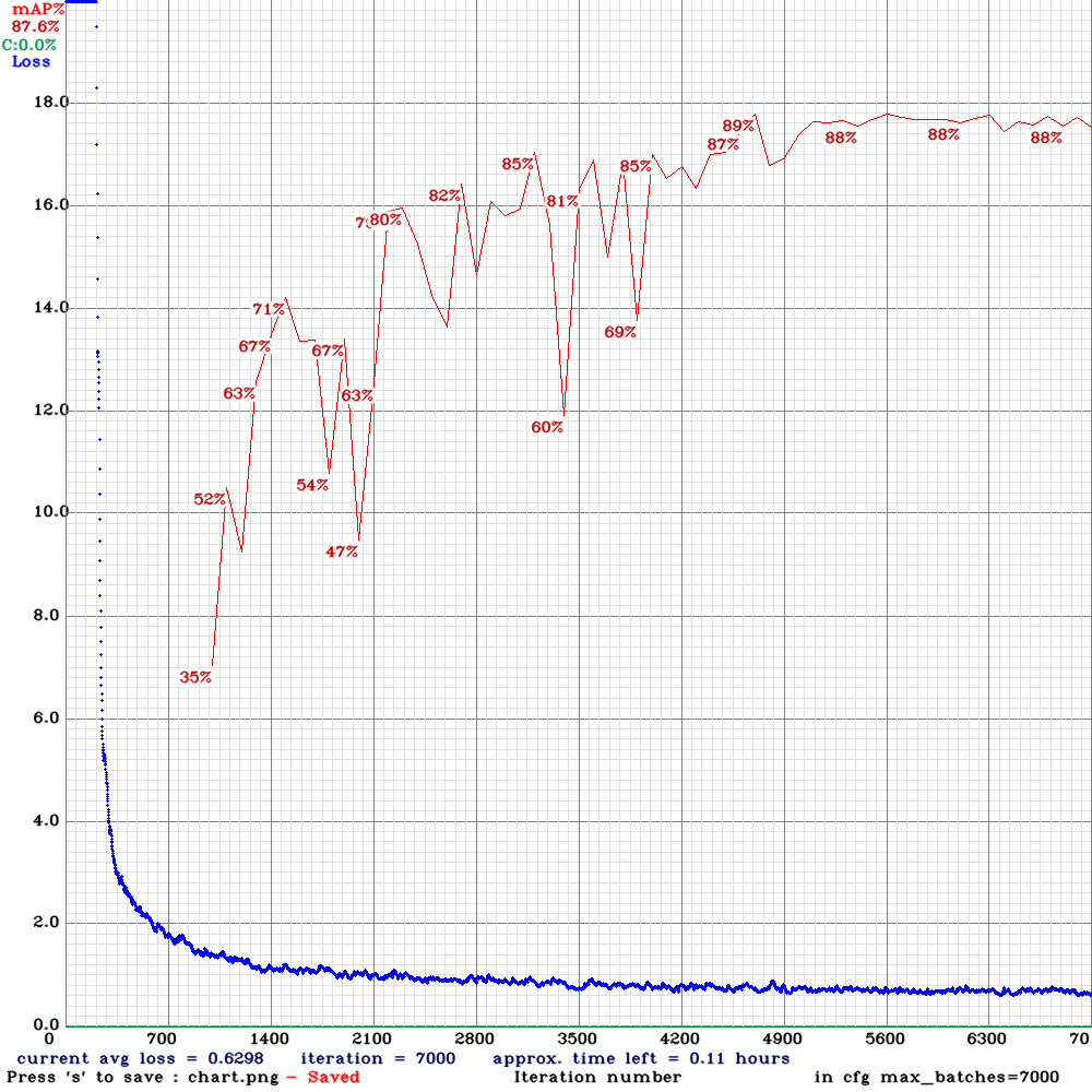 chart_yolov3-tiny-custom90_01