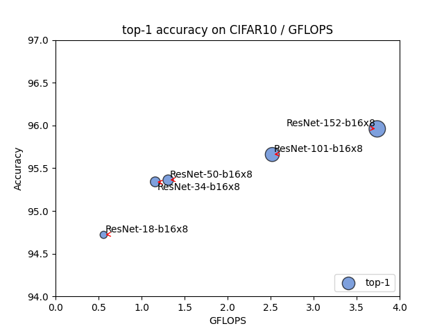 CIFAR10-GFLOPS-top-1