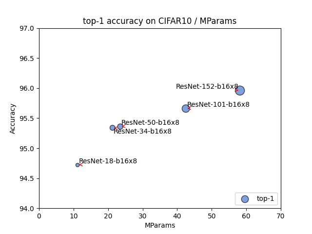 CIFAR10-MParams-top-1