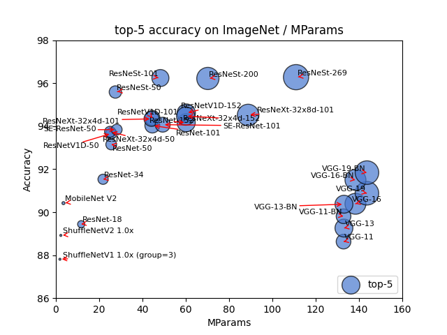 ImageNet-MParams-top-5