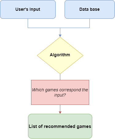 Recommandation Algorithm GitHub - lnolland/games_recommandation_algorithm · GitHub