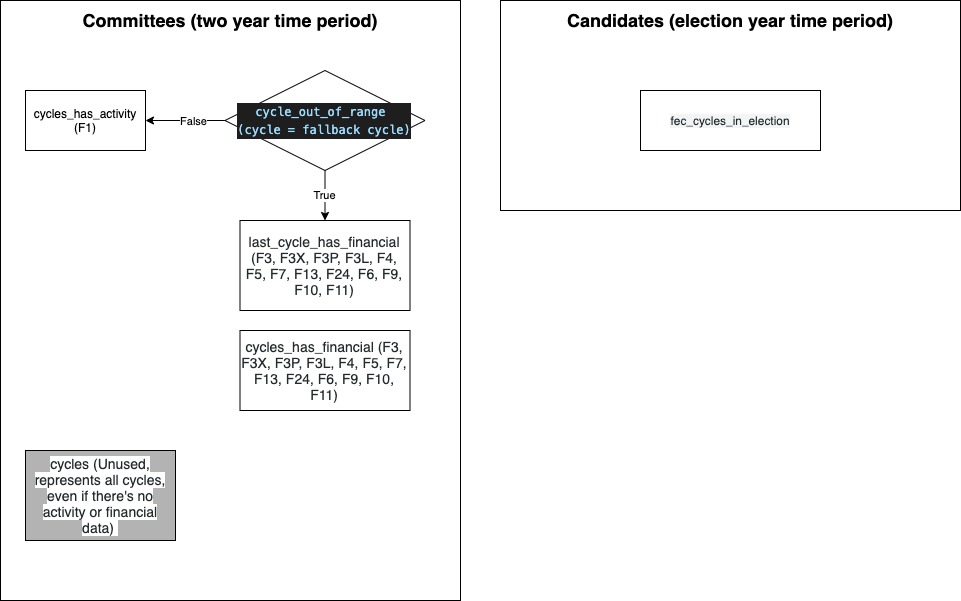 FEC cycles logic