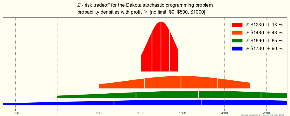 30may19-dakota-gaussian