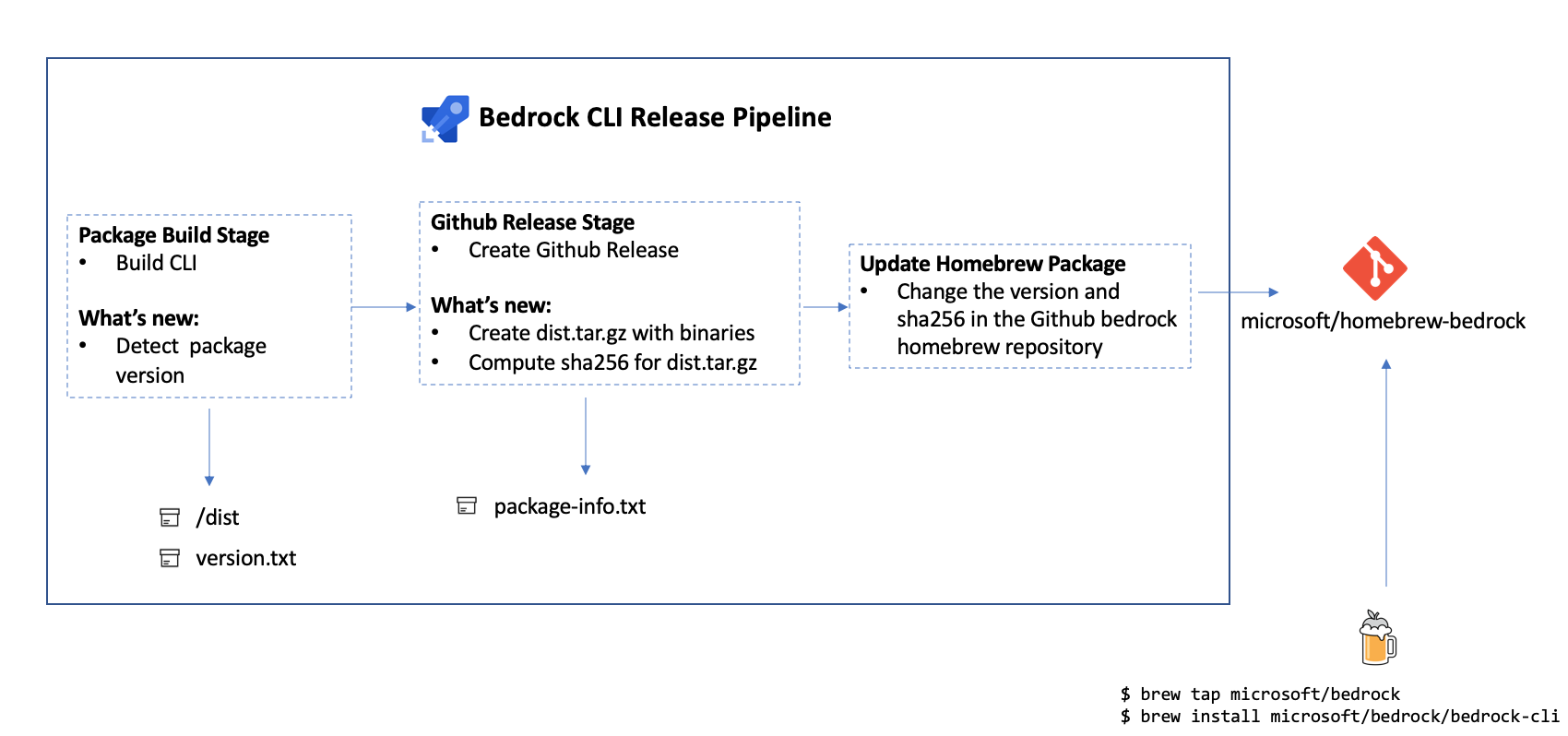 Bedrock homebrew package automation · GitHub