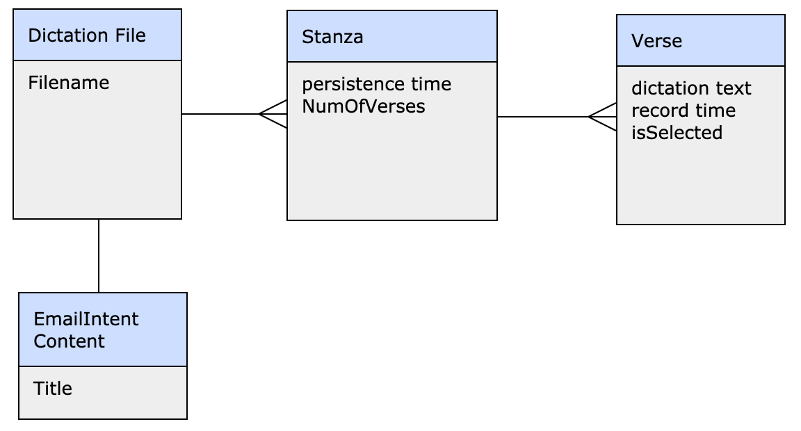 Github yeuchi dictation android dictation exercise