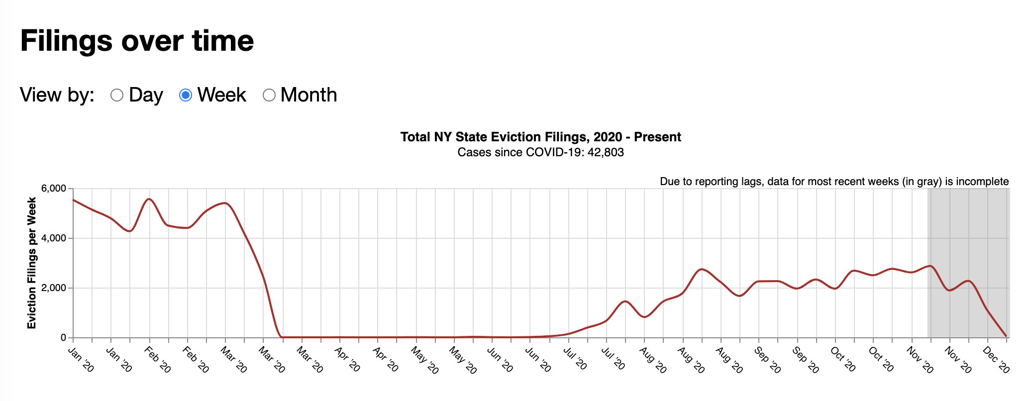 Line charts include an empty day/week/month for January 2019 after auto