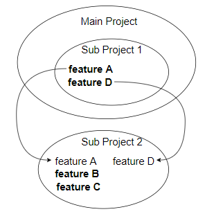 Separate Project Separate projects and make one way directional features sharing ...