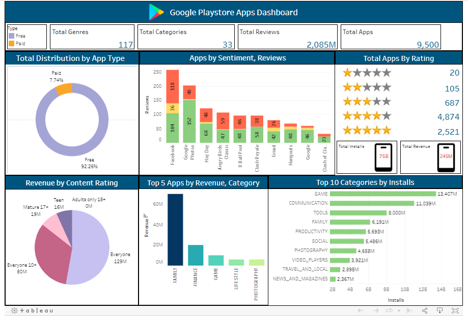 GitHub rushalimandadi/GooglePlaystoreAppsDashboard