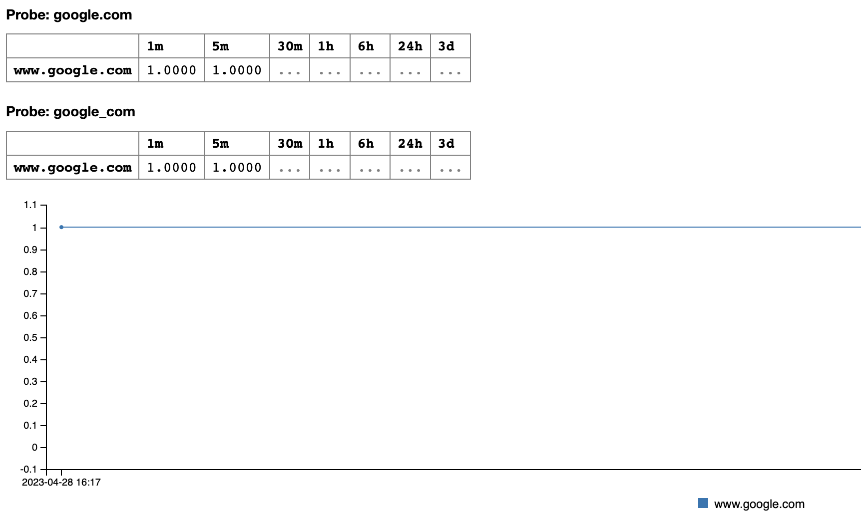 [probestatus] Graph doesn't show up for the probes that contain "." in
