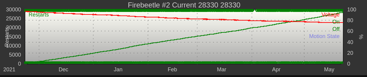 Green line is number of activations, green dots are on/off states, red is battery voltage in %