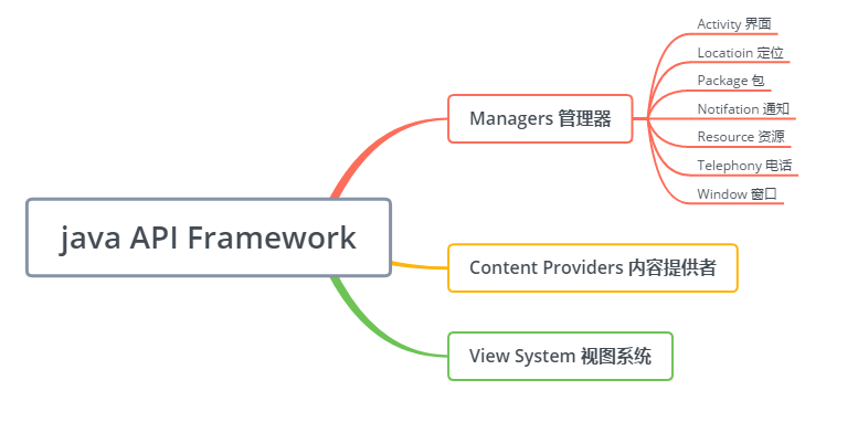 Android 体系结构 · Issue #11 · fWX228941/project · GitHub