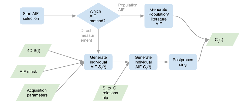 DCE pipeline - AIF selection