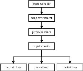 Mmengine/docs/zh_cn/design/runner.md At Main · Open-mmlab/mmengine · GitHub