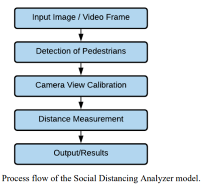 Social Analyzer Python GitHub - Sahithisunnam/Social_Distance_Analyzer