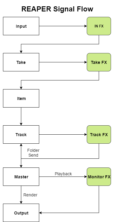 REAPER Signal Flow Simplified