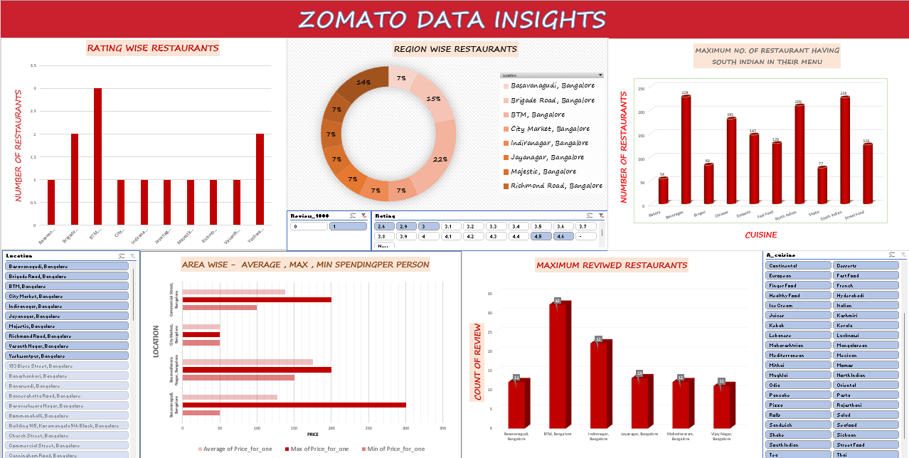 GitHub - Venkatesh-Nayk/Zomato-Bangalore-Data-Analysis: The restaurant ...