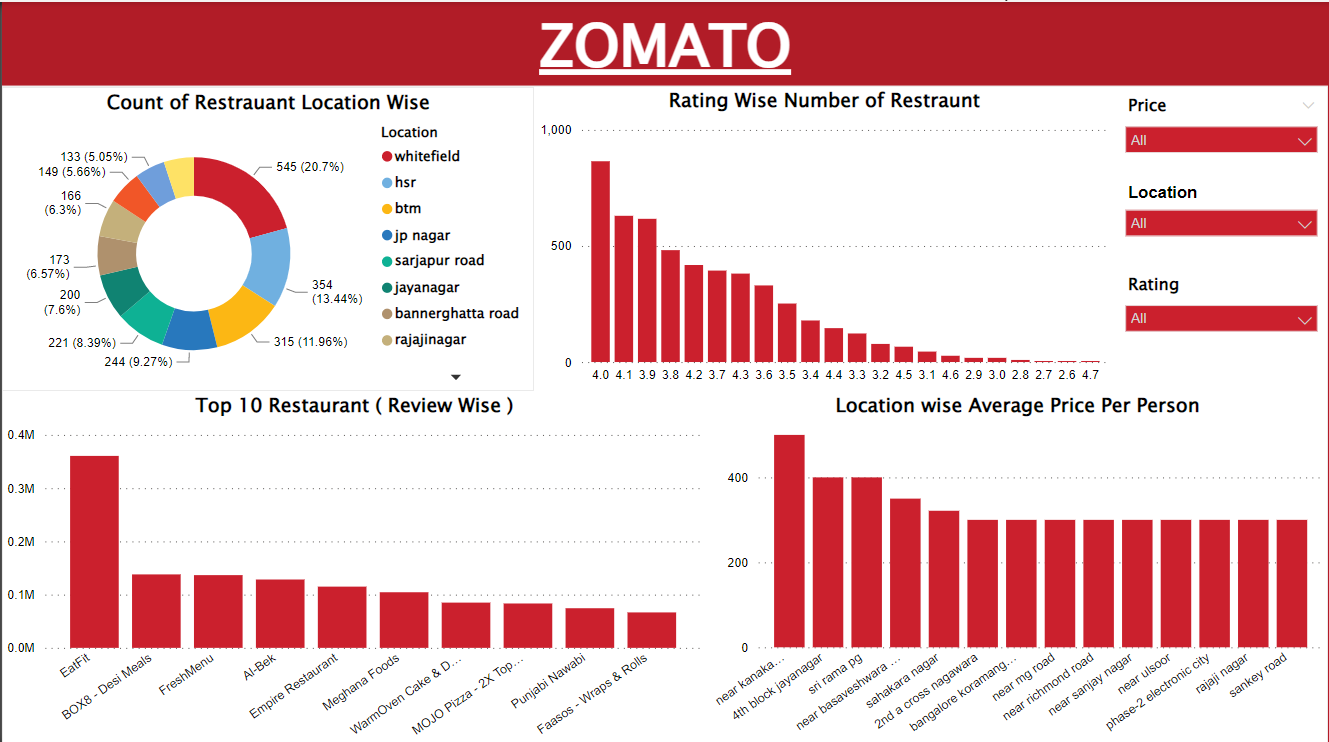 GitHub - Venkatesh-Nayk/Zomato-Bangalore-Data-Analysis: The restaurant ...
