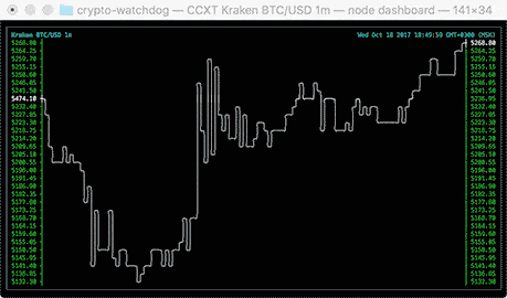 Asciichart: The Ultimate Tool for ASCII Line Chart Generation