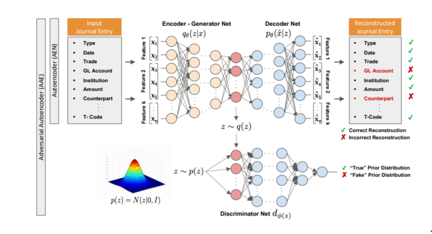 Detection of Accounting Anomalies in the Latent Space using Adversarial ...