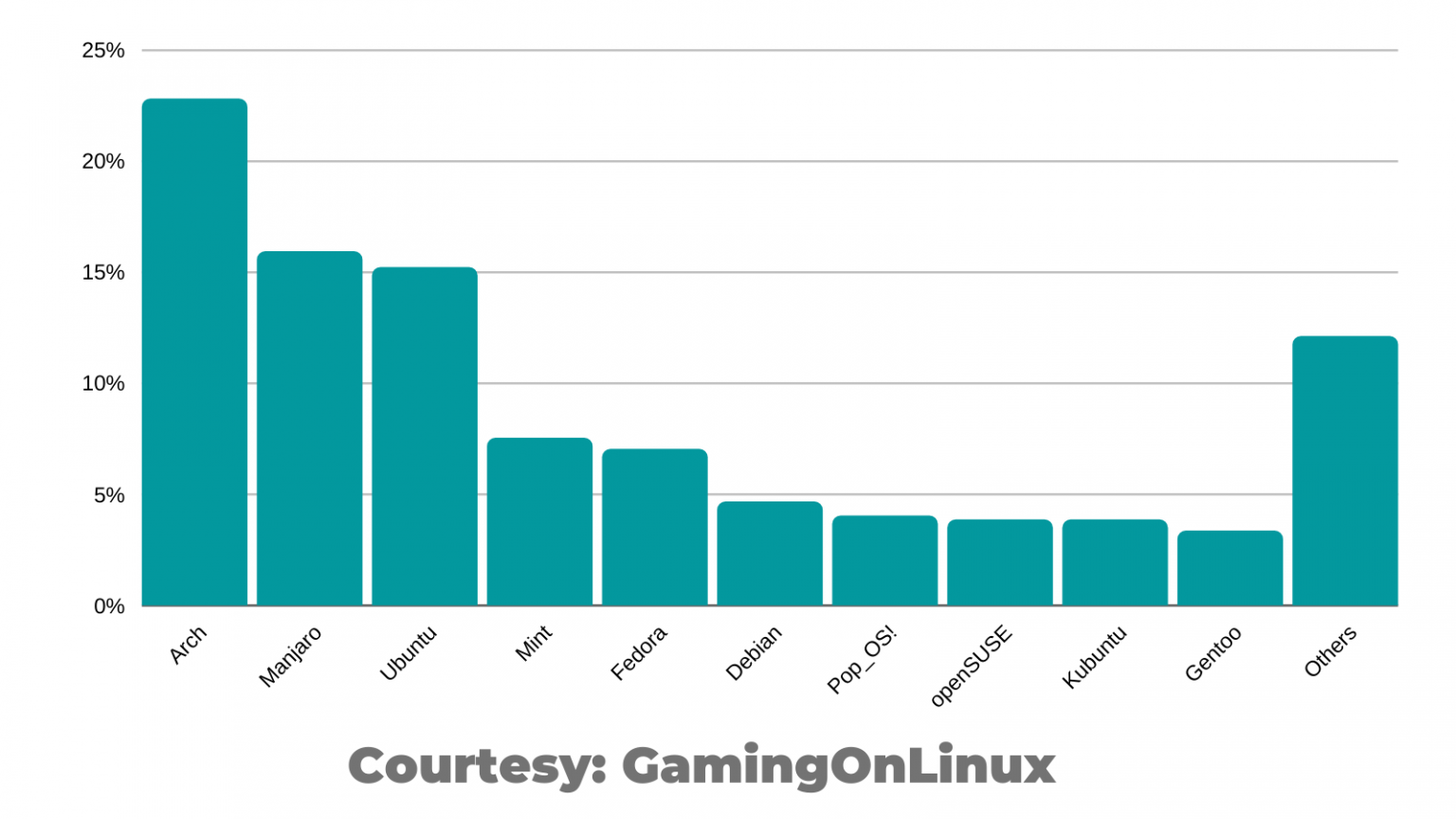 Linux rating. Популярность дистрибутивов linux. Популярные дистрибутивы. Linux ветки развития. Linux rating.