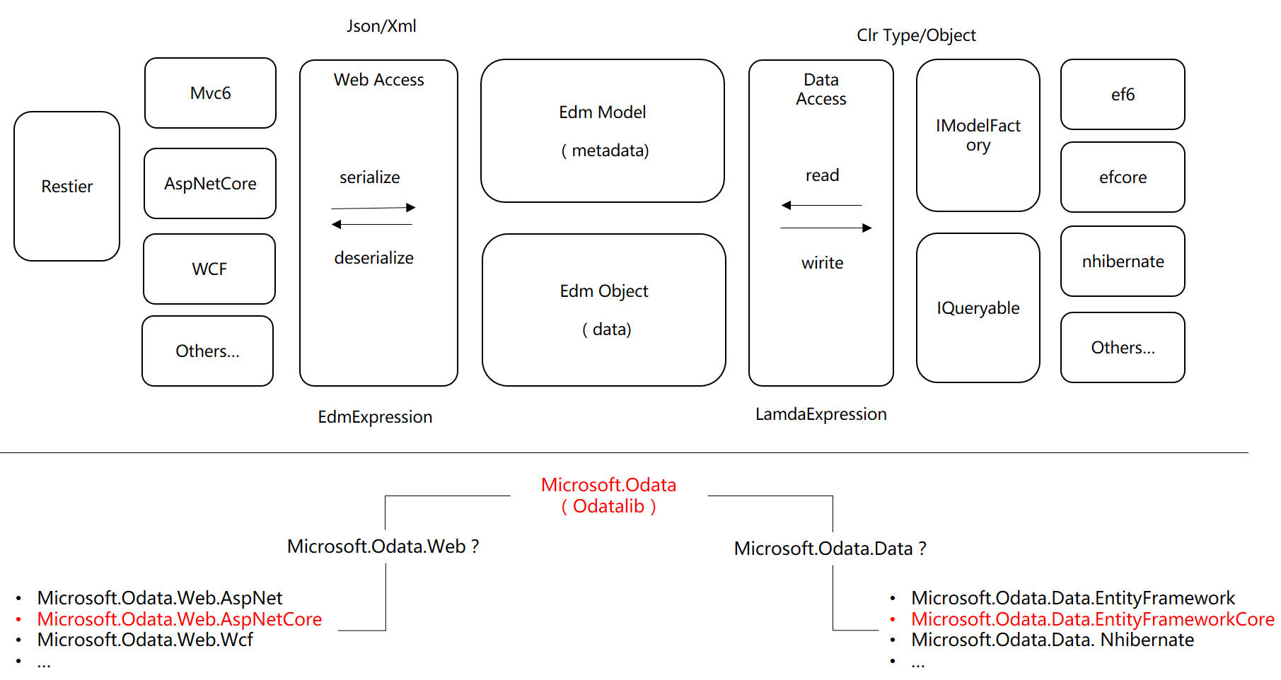 odata