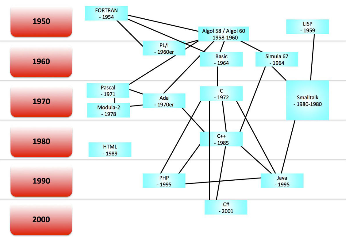 [Feature Request] for language of tree like histogram such as tree of ...