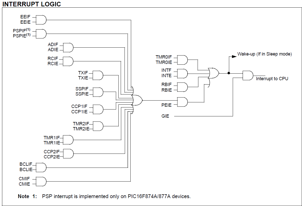 Board Connection