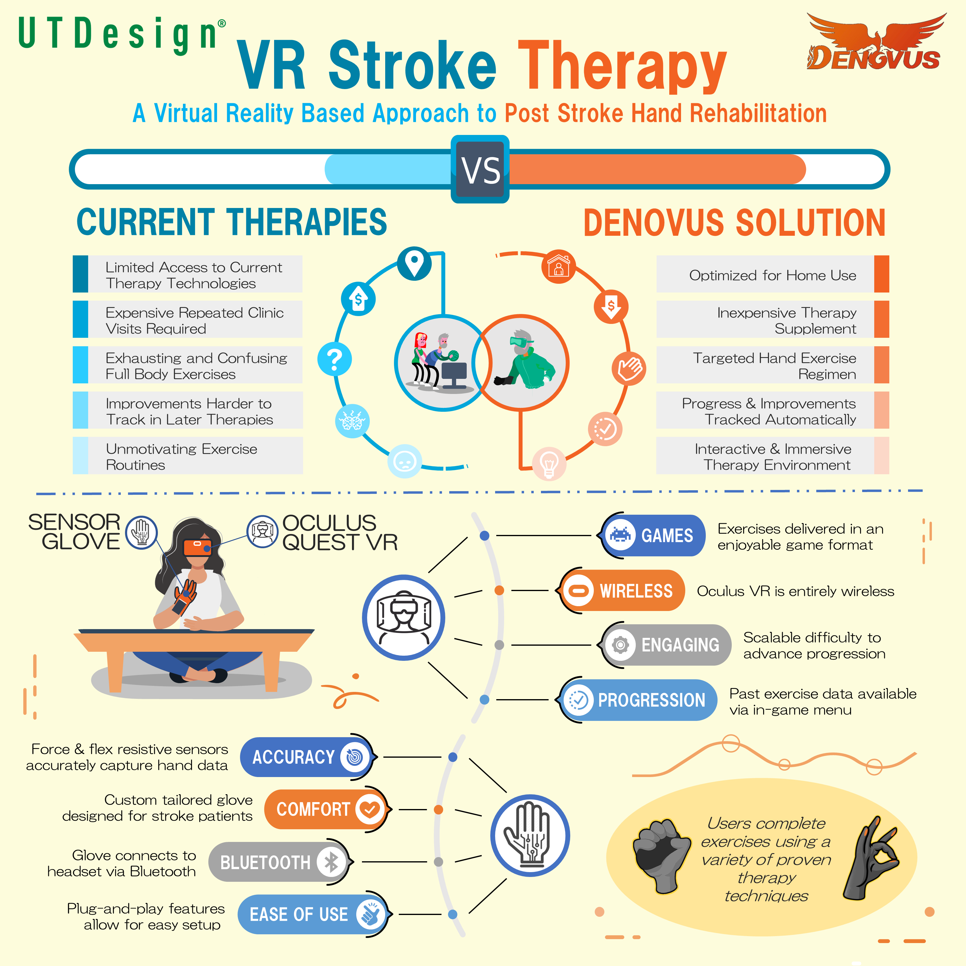 GitHub jameshuang101/DenovusPhysicalTherapy This is a project