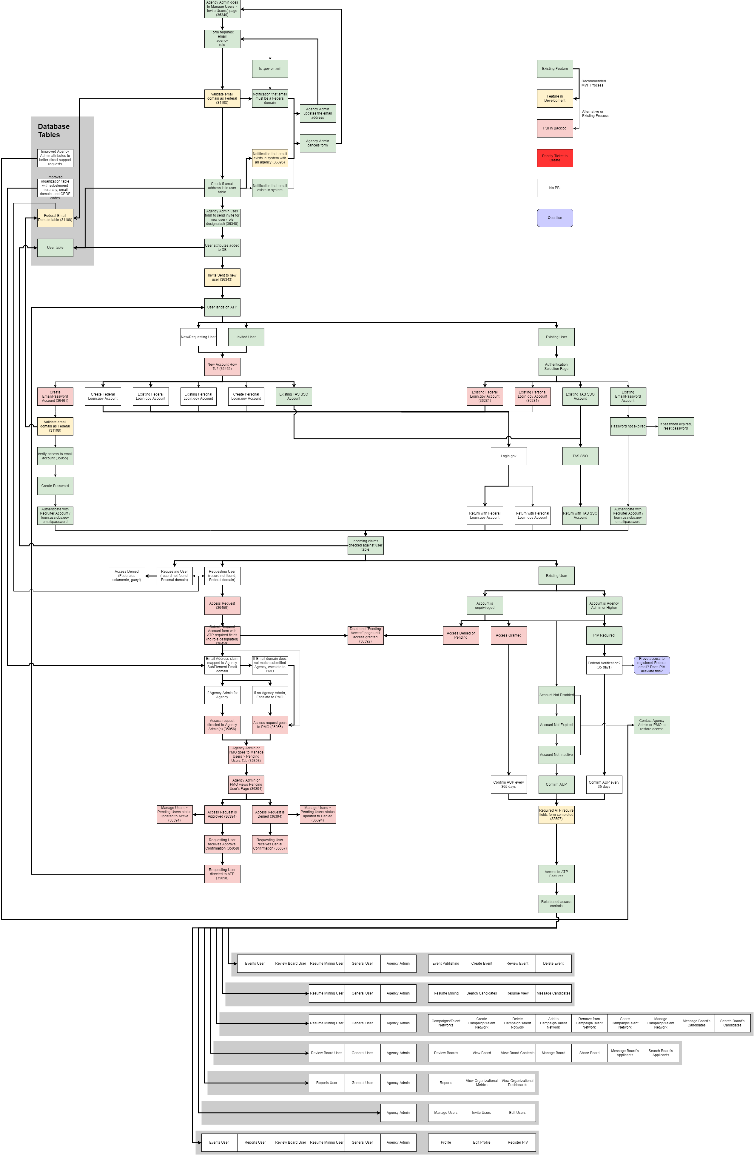 new auth-user process