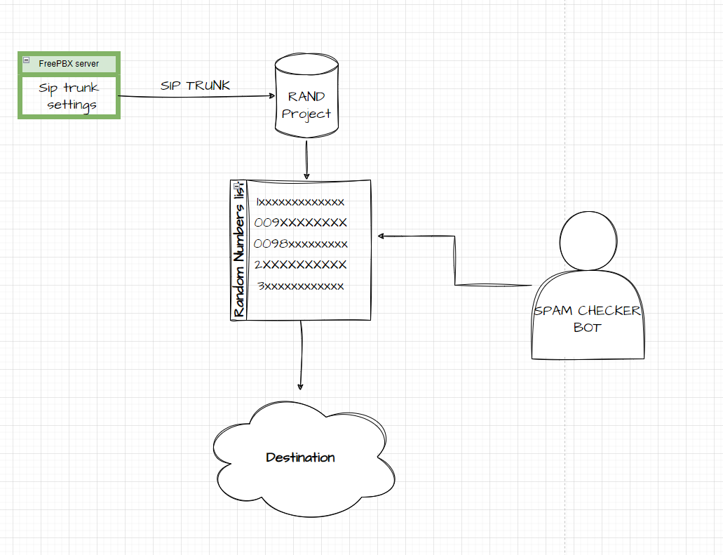 GitHub RANDPROJECT/FreepbxRandomCallerID SIP trunk that allows